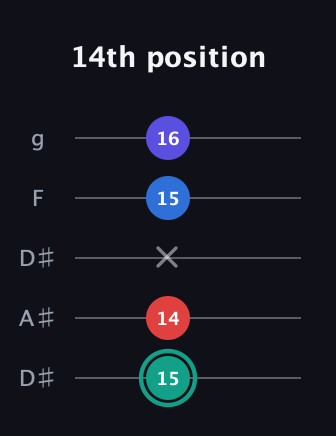 F♯ Diminished Added 2nd guitar tab — 14th position (15 14 x 15 16) in Double C (gCGCD) · Capo 3