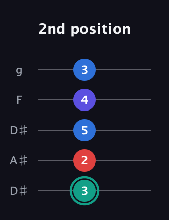 F♯ Diminished Added 2nd guitar tab — 2nd position (3 2 5 4 3) in Double C (gCGCD) · Capo 3