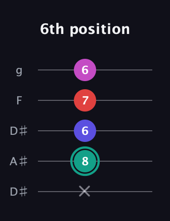 F♯ Diminished Added 4th guitar tab — 6th position (x 8 6 7 6) in Double C (gCGCD) · Capo 3