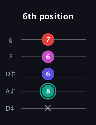 F♯ Diminished Added 4th guitar tab — 6th position (x 8 6 6 7) in Double C (gCGCD) · Capo 3