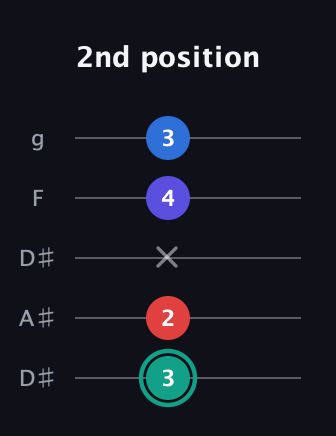 F♯ Diminished Added 9th guitar tab — 2nd position (3 2 x 4 3) in Double C (gCGCD) · Capo 3