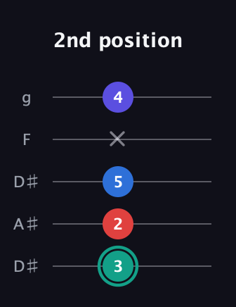 F♯ Diminished Added 9th guitar tab — 2nd position (3 2 5 x 4) in Double C (gCGCD) · Capo 3