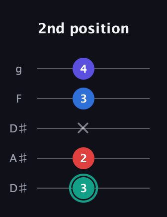 F♯ Diminished Added 9th guitar tab — 2nd position (3 2 x 3 4) in Double C (gCGCD) · Capo 3