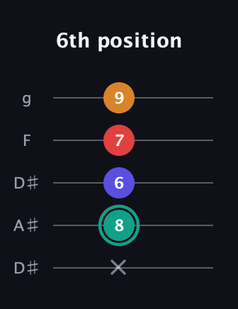 F♯ Diminished Flat 13th guitar tab — 6th position (x 8 6 7 9) in Double C (gCGCD) · Capo 3