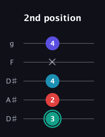 F♯ Diminished Flat 9th guitar tab — 2nd position (3 2 4 x 4) in Double C (gCGCD) · Capo 3