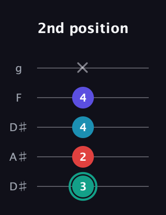 F♯ Diminished Flat 9th guitar tab — 2nd position (3 2 4 4 x) in Double C (gCGCD) · Capo 3