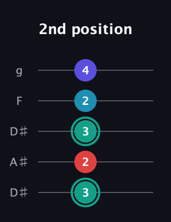 F♯ Diminished Flat 9th guitar tab — 2nd position (3 2 3 2 4) in Double C (gCGCD) · Capo 3