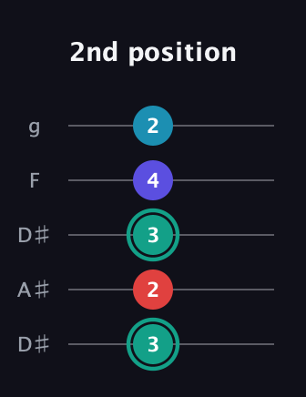 F♯ Diminished Flat 9th guitar tab — 2nd position (3 2 3 4 2) in Double C (gCGCD) · Capo 3
