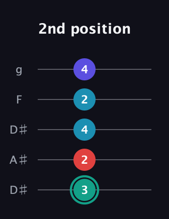F♯ Diminished Flat 9th guitar tab — 2nd position (3 2 4 2 4) in Double C (gCGCD) · Capo 3