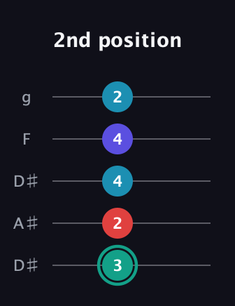 F♯ Diminished Flat 9th guitar tab — 2nd position (3 2 4 4 2) in Double C (gCGCD) · Capo 3