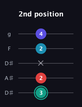 F♯ Diminished Flat 9th guitar tab — 2nd position (3 2 x 2 4) in Double C (gCGCD) · Capo 3