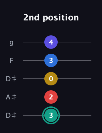 F♯ Diminished ninth guitar tab — 2nd position (3 2 0 3 4) in Double C (gCGCD) · Capo 3