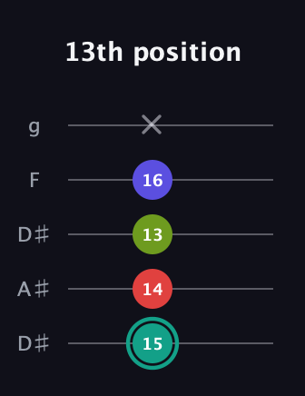 F♯ Diminished Sharp 13th guitar tab — 13th position (15 14 13 16 x) in Double C (gCGCD) · Capo 3