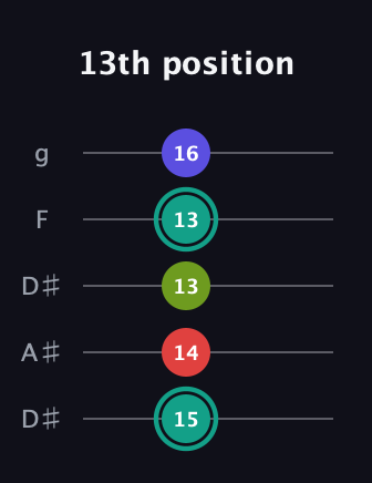 F♯ Diminished Sharp 13th guitar tab — 13th position (15 14 13 13 16) in Double C (gCGCD) · Capo 3
