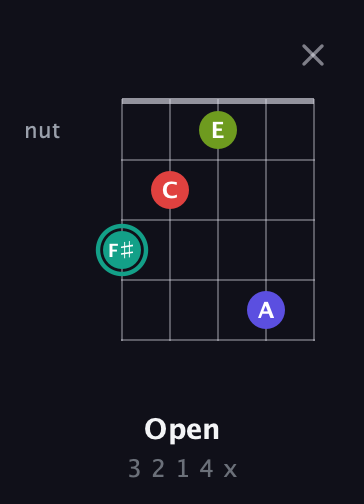 F♯ Diminished Sharp 13th guitar chord — Open (3 2 1 4 x) fretboard diagram in Double C (gCGCD) · Capo 3