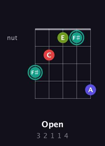 F♯ Diminished Sharp 13th guitar chord — Open (3 2 1 1 4) fretboard diagram in Double C (gCGCD) · Capo 3
