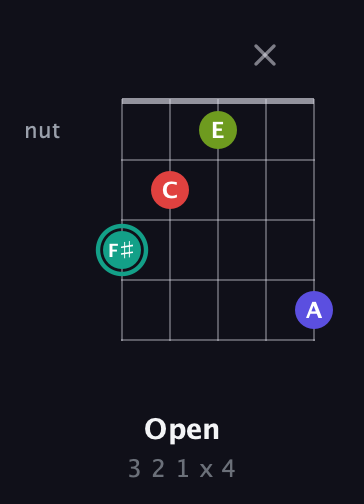 F♯ Diminished Sharp 13th guitar chord — Open (3 2 1 x 4) fretboard diagram in Double C (gCGCD) · Capo 3