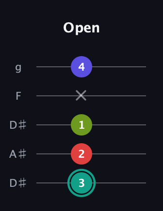 F♯ Diminished Sharp 13th guitar tab — Open (3 2 1 x 4) in Double C (gCGCD) · Capo 3
