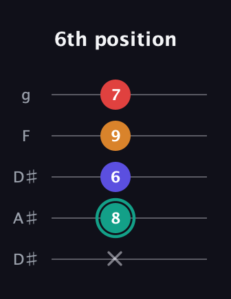 F♯ Diminished Sharp 5th guitar tab — 6th position (x 8 6 9 7) in Double C (gCGCD) · Capo 3