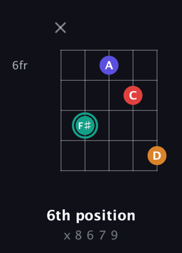 F♯ Diminished Sharp 5th guitar chord — 6th position (x 8 6 7 9) fretboard diagram in Double C (gCGCD) · Capo 3