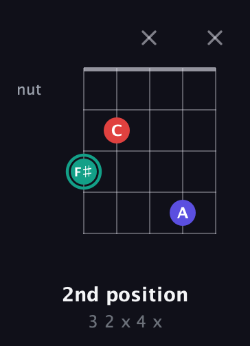 F♯ Diminished Sharp 9th guitar chord — 2nd position (3 2 x 4 x) fretboard diagram in Double C (gCGCD) · Capo 3