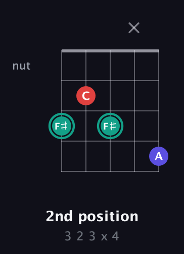 F♯ Diminished Sharp 9th guitar chord — 2nd position (3 2 3 x 4) fretboard diagram in Double C (gCGCD) · Capo 3