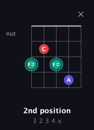 F♯ Diminished Sharp 9th guitar chord — 2nd position (3 2 3 4 x) fretboard diagram in Double C (gCGCD) · Capo 3