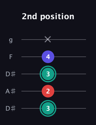 F♯ Diminished Sharp 9th guitar tab — 2nd position (3 2 3 4 x) in Double C (gCGCD) · Capo 3