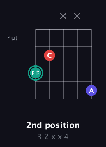F♯ Diminished Sharp 9th guitar chord — 2nd position (3 2 x x 4) fretboard diagram in Double C (gCGCD) · Capo 3