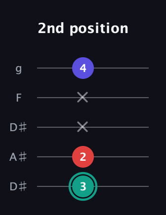 F♯ Diminished Sharp 9th guitar tab — 2nd position (3 2 x x 4) in Double C (gCGCD) · Capo 3