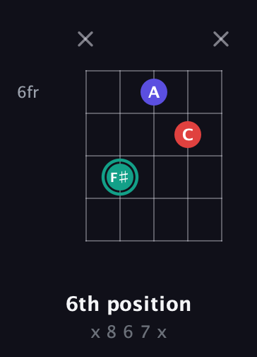 F♯ Diminished Sharp 9th guitar chord — 6th position (x 8 6 7 x) fretboard diagram in Double C (gCGCD) · Capo 3