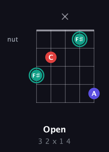 F♯ Diminished Sharp 9th guitar chord — Open (3 2 x 1 4) fretboard diagram in Double C (gCGCD) · Capo 3