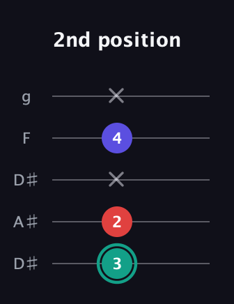 F♯ Diminished guitar tab — 2nd position (3 2 x 4 x) in Double C (gCGCD) · Capo 3