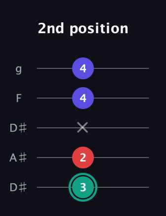 F♯ Diminished guitar tab — 2nd position (3 2 x 4 4) in Double C (gCGCD) · Capo 3