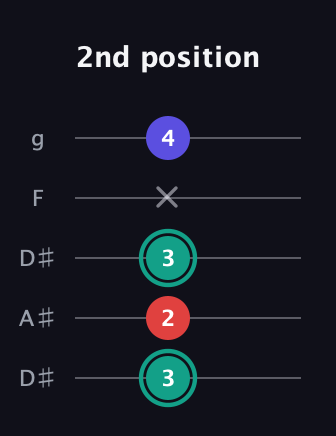 F♯ Diminished guitar tab — 2nd position (3 2 3 x 4) in Double C (gCGCD) · Capo 3