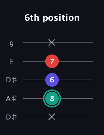 F♯ Diminished guitar tab — 6th position (x 8 6 7 x) in Double C (gCGCD) · Capo 3