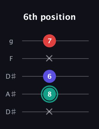 F♯ Diminished guitar tab — 6th position (x 8 6 x 7) in Double C (gCGCD) · Capo 3