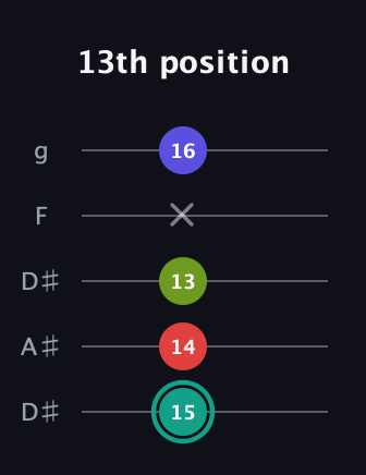 F♯ Half-Diminished 7th Sharp 13th guitar tab — 13th position (15 14 13 x 16) in Double C (gCGCD) · Capo 3