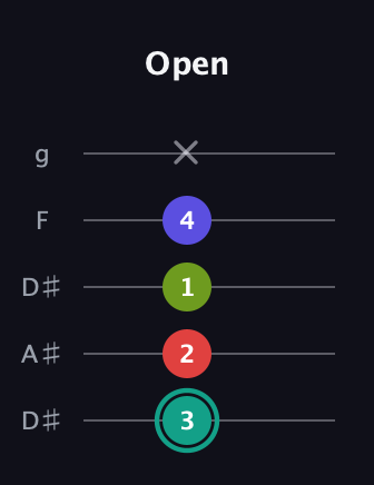 F♯ Half-Diminished 7th Sharp 13th guitar tab — Open (3 2 1 4 x) in Double C (gCGCD) · Capo 3