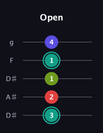 F♯ Half-Diminished 7th Sharp 9th guitar tab — Open (3 2 1 1 4) in Double C (gCGCD) · Capo 3