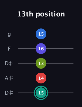 F♯ Half-Diminished 9th Sharp 13th guitar tab — 13th position (15 14 13 16 15) in Double C (gCGCD) · Capo 3