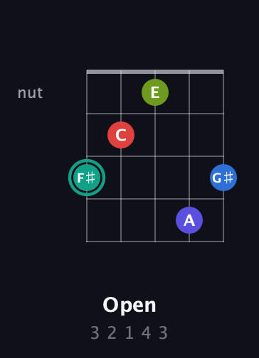 F♯ Half-Diminished 9th Sharp 13th guitar chord — Open (3 2 1 4 3) fretboard diagram in Double C (gCGCD) · Capo 3