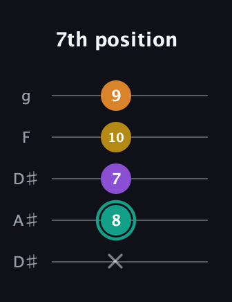 F♯ Major 6th Sharp 5th guitar tab — 7th position (x 8 7 10 9) in Double C (gCGCD) · Capo 3