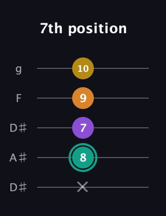 F♯ Major 6th Sharp 5th guitar tab — 7th position (x 8 7 9 10) in Double C (gCGCD) · Capo 3