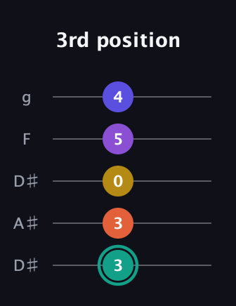 F♯ Major 6th Sharp 9th guitar tab — 3rd position (3 3 0 5 4) in Double C (gCGCD) · Capo 3