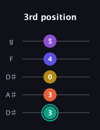 F♯ Major 6th Sharp 9th guitar tab — 3rd position (3 3 0 4 5) in Double C (gCGCD) · Capo 3