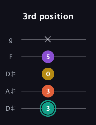 F♯ Major 6th guitar tab — 3rd position (3 3 0 5 x) in Double C (gCGCD) · Capo 3