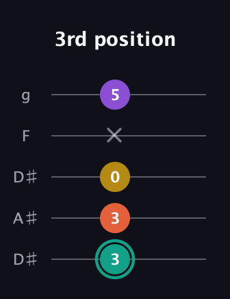 F♯ Major 6th guitar tab — 3rd position (3 3 0 x 5) in Double C (gCGCD) · Capo 3