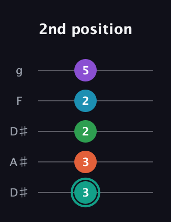 F♯ Major 7th Flat 9th guitar tab — 2nd position (3 3 2 2 5) in Double C (gCGCD) · Capo 3
