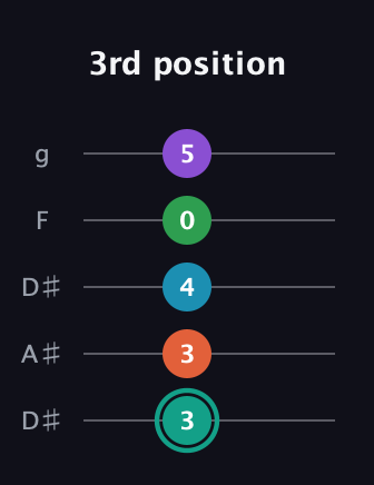 F♯ Major 7th Flat 9th guitar tab — 3rd position (3 3 4 0 5) in Double C (gCGCD) · Capo 3